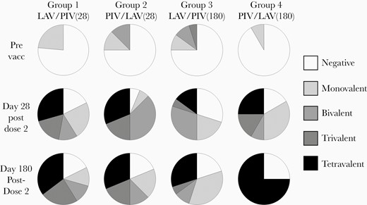 ELISpot response valency. Pie chart segments represent the fraction of subjects responding to at least 1 peptide pool from 0, 1, 2, 3, or 4 DENV serotypes. Abbreviations: ELISpot, enzyme-linked immunospot; DENV, dengue virus; LAV, live attenuated vaccine; PIV, purified inactivated vaccine; Prevacc, prevaccination.