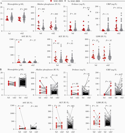 Differences in plasma biomarkers in Mycobacterium avium complex immune reconstitution inflammatory syndrome (MAC-IRIS). A, Circulating levels of indicated laboratory biomarkers pre–antiretroviral therapy (ART) (baseline) and week 2 of ART within each group of patients (red symbols for MAC-IRIS and light gray for no MAC-IRIS). The Mann-Whitney U test was used. B, Distributions of the indicated measurements were compared between MAC-IRIS and no MAC-IRIS controls at each study timepoint. Comparisons were performed using the Wilcoxon-signed rank paired test. Abbreviations: ALT, alanine aminotransferase; AST, aspartate aminotransferase; bsl, baseline; CRP, C-reactive protein; LDH, lactate dehydrogenase; MAC-IRIS, Mycobacterium avium complex immune reconstitution inflammatory syndrome.