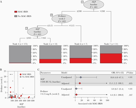 Machine learning decision tree model to predict Mycobacterium avium complex immune reconstitution inflammatory syndrome (MAC-IRIS). All variables included in Table 1 were included in the model. Variables included body mass index (BMI; kg/m2), plasma human immunodeficiency virus RNA load (log copies/mL), CD4+ and CD8+ T-cell counts (cells/µL), hemoglobin (g/dL), alkaline phosphatase (ALP; IU/L), D-dimer (mg/L), and C-reactive protein (CRP; mg/L), from pre–antiretroviral therapy (ART) and week 2 when indicated. Only ALP and D-dimer were shown to be informative in the system to segregate MAC-IRIS cases from no MAC-IRIS patients. A, Three splits were identified in the decision tree. The first split marks ALP at the time of ART initiation (week 0). The second split is comprised of D-dimer levels at week 2. The final split is ALP at the time of ART initiation. B, Box plot of distribution of individual according to levels of markers used in (A). Dashed lines represent the cutoff values used in the conditional model. C, Multivariable regression model of variables (categorized by cutoff values) shown to be significant in the decision tree model. The variables used for adjustment were BMI (kg/m2), CD4+ T-cell count (cells/µL), hemoglobin (g/dL), and CRP (mg/L) at baseline (for adjustment of ALP) or week 2 (for adjustment of D-dimer). Abbreviation: ALP, alkaline phosphatase; CI, confidence interval; CRP, C-reactive protein; OR, odds ratio.