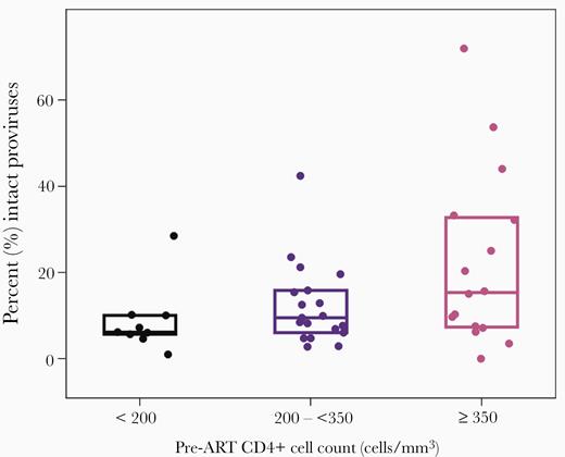 Intact proviruses at time point 1 by pre-ART CD4+ T-cell count. Boxes display quartile 1, median and quartile 3. Abbreviation: ART, antiretroviral therapy.