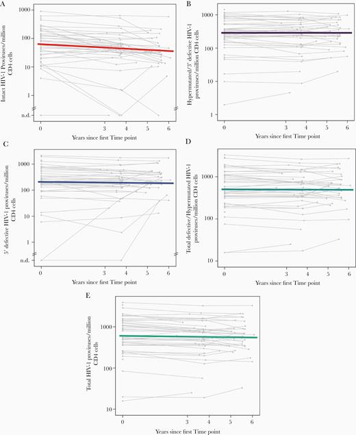 Intact proviral DNA declines in people with HIV-1 on long-term ART whereas defective proviruses do not. (A) intact proviral DNA; (B) hypermutated/3′ defective proviruses; (C) 5′ defective proviruses; (D) total defective/hypermutated proviruses (sum of hypermutated/3′ defective and 5′ defective proviruses); (E) total HIV-1 proviruses. Colored lines display median decay; grey lines represent longitudinal measurements for individual participants. Abbreviations: ART, antiretroviral therapy; n.d., not detected.