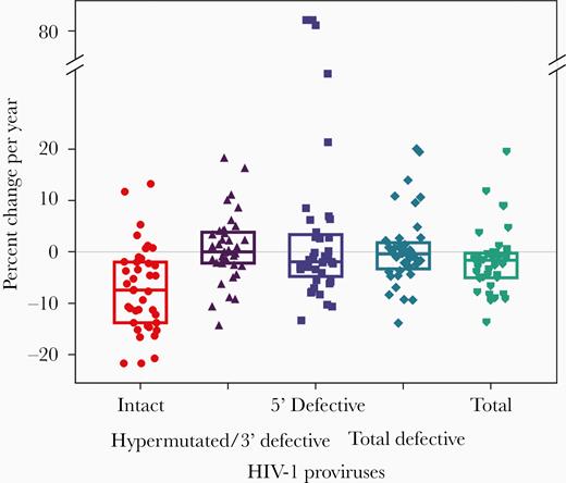 Percent change in HIV-1 proviral DNA per year. Boxes display quartile 1, median and quartile 3.