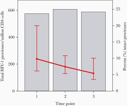Total HIV-1 proviruses (grey bars) and the percentage of intact proviruses (red lines, displaying median, quartile 1, and quartile 3), by time point. Time point 1 is median 7.1 years on antiretroviral therapy (ART). Time point 2 is median 3.7 years later. Time point 3 is median 5.5 years after time point 1 and a median 12 years after starting ART. See online version for color figure.