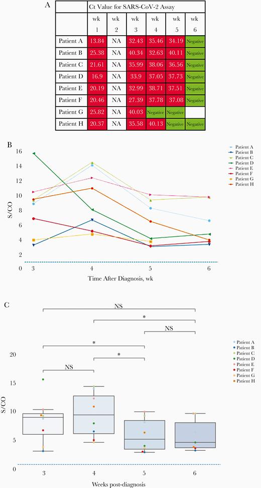 A, Polymerase chain reaction (PCR) cycle threshold (Ct) results for severe acute respiratory syndrome coronavirus 2 (SARS CoV-2) over the study period, from nasopharyngeal swab samples. Red indicates positive and green negative for SARS-CoV2. B, Serum antibody to the SARS-CoV2 receptor binding domain (anti-RBD) over a 4-week period (weeks 3–6 after PCR diagnosis). C, Box plots showing individual serum anti-RBD results. Abbreviations: NA, not available; NS, not significant; S/CO, signal-to-cutoff ratio (ratio of optical density in a sample to the cutoff optical density). *.01 < P ≤ .05 (2-sided Mann-Whitney-Wilcoxon test).