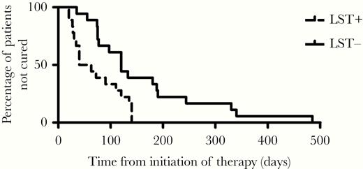 Kaplan-Meier estimates of the proportion of patients not cured in Leishmania skin test (LST)-positive and LST-negative subjects with cutaneous leishmaniasis. LST-positive (n = 18) and LST-negative (n = 18) patients were treated with meglumine antimoniate 20 mg/kg/day for 20 days. P = .0033 by log-rank test and P = .0037 by Wilcoxon test.