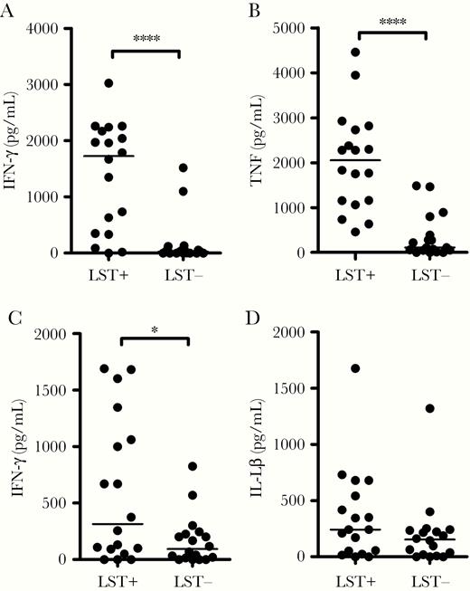 Production of cytokines in LST-positive and LST-negative subjects with cutaneous leishmaniasis. PBMCs from 18 LST-positive and 18 LST-negative CL patients were cultured in the presence of SLA (5 µg/mL) for 72 hours. Cytokine levels in culture supernatants were measured by ELISA: (A) IFN-γ, (B) TNF, (C) IL-10, and (D) IL-1β. Central lines represent median values. Statistical analysis was performed using Mann-Whitney test. *P < .05, ****P < .0001. Abbreviations: CL, cutaneous leishmaniasis; ELISA, enzyme-linked immunosorbent assay; IFN-γ, interferon-γ; IL, interleukin; LST, Leishmania skin test; PBMC, peripheral blood mononuclear cell; SLA, soluble Leishmania antigen; TNF, tumor necrosis factor.