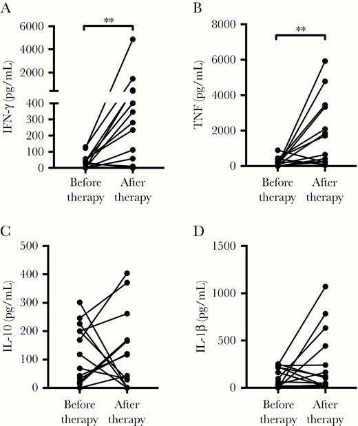 Restoration of Th1 immune response in CL patients with negative LST after therapy. PBMCs from 14 LST-negative CL patients were cultured in the presence of soluble Leishmania antigen (5 µg/mL) for 72 hours. Cytokine levels in culture supernatants were evaluated before and after therapy (3 to 40 months) by ELISA: (A) IFN-γ, (B) TNF, (C) IL-10, and (D) IL-1β. Statistical analysis was performed using the Wilcoxon paired test. **P < .01. Abbreviations: CL, cutaneous leishmaniasis; ELISA, enzyme-linked immunosorbent assay; IFN-γ, interferon-γ; IL, interleukin; LST, Leishmania skin test; PBMC, peripheral blood mononuclear cell; Th1, T helper 1 cell; TNF, tumor necrosis factor.
