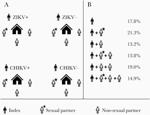 Study design (A) and enrollment data (B). CHIKV, chikungunya virus; ZIKV, Zika virus.