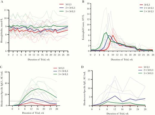 A, B, Hemoglobin levels (A) and eosinophil counts (B) for individual volunteers (dotted lines) and mean for each study group (continuous lines). C, D, Immunoglobulin (Ig) G1 antibody (C) and IgE (D) responses for individual volunteers (dotted lines) and mean for each study group (continuous lines); horizontal dotted line represents threshold for seroconversion (increase from baseline to 4 times the standard deviation). Abbreviation: AU, arbitrary units.