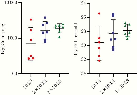 Individual mean Kato-Katz slide measurements (left) and cycle threshold values (right) at weeks 16–20 of the trial. Red circles represent the 50L3 group; blue squares, 2 × 50L3 group; green triangles, 3 × 50L3 group; lines, geometric means; and error bars geometric standard deviations. Abbreviation: epg, eggs per gram feces.