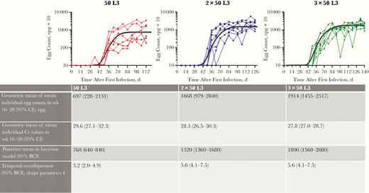 Egg counts as observed and predicted by a bayesian nonlinear regression model, for 50L3 (left), 2 × 50L3 (middle), and 3 × 50L3 (right) groups. Solid line in each panel represents the group average; dashed lines, upper and lower limits for the 95% bayesian credible interval (BCI) of the point estimate. Table below graphs shows mean values for Kato-Katz slides and polymerase chain reaction, bayesian posterior means, and shape parameter k for temporal overdispersion; for the latter, higher values indicate less variability relative to the mean. Abbreviations: BCI, bayesian credible interval; CI, confidence interval; Ct, cycle threshold; epg, eggs per gram feces.