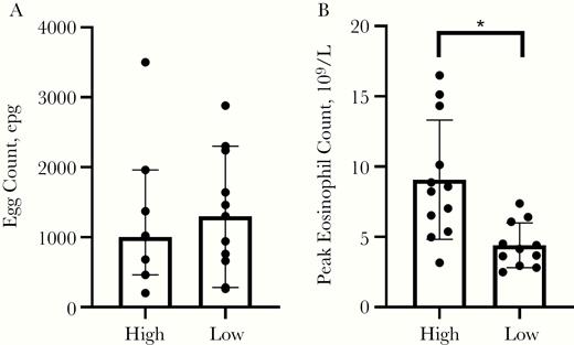Comparison of volunteers in the upper (“high”) and lower (“low”) groupings according to the severity, duration, and number of abdominal adverse events, for both egg load (A; shown as median with 95% CI) and eosinophilia (B; shown as mean with standard deviation). *P = .003. Abbreviations: CI, confidence interval; epg, eggs per gram feces.