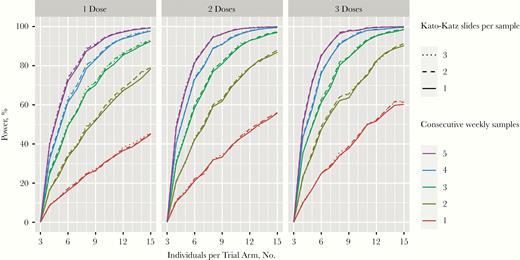 Power calculation using bayesian modeling of egg counts showing the number of individuals per trial arm in a vaccine trial, assuming 50% reduction in egg counts in the vaccine versus the placebo group, after 1 (left), 2 (middle), or 3 (right) doses of 50L3. Colors represent the numbers of weekly samples obtained with the top line in each graph representing 5 samples and each subsequent lower line one sampling less, the lowest line represents 1 sample.