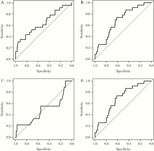 Receiver operating curves for prediction of all-cause mortality and cardiovascular events: (A) urine albumin to creatinine ratio AUC ROC 0.64 (95% CI, .51–.78); (B) cystatin C AUC ROC 0.67 (95% CI, .55–.79); (C) CKD-EPI serum creatinine AUC ROC 0.49 (95% CI, .26–.72); and (D) CKD-EPI cystatin C 0.69 (95% CI, .58–.80). Abbreviations: CI, confidence interval; AUC ROC, area under receiver operating curve; CKD-EPI, Chronic Kidney Disease Epidemiology Collaboration.