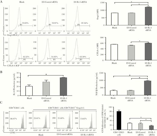 Downregulation of IL-3 modulates the phenotype and function of Tregs in vitro upon TLR4 stimulation. Isolated Tregs were transduced by lentivirus-mediated LV-IL-3 siRNA or LV-control siRNA. Cells were then stimulated with LPS (5 μg/mL) for 48 hours. Foxp3 and CTLA-4 expression in Tregs were determined by flow cytometry. Representative histogram and MFI of Foxp3 and CTLA-4 expression are shown in (A). Culture supernatants were collected to determine IL-10 and TGF-β levels by ELISA (B). For analysis of suppression, Tregs were cocultured with Teffs stained with CFSE at ratio 1:4. Proliferation of Teffs was analyzed by FACS for CFSE dilution. Representative histograms from 3 independent experiments and calculated suppression of Teffs proliferation by Tregs are shown in (C). All values are mean ± SEM. Isolated Tregs without transduction was used as “blank” group. *P < .05. Abbreviations: APC, allophycocyanin; CFSE, carboxyfluorescein succinimidyl ester; CTLA-4, cytotoxic T-lymphocyte-associated protein 4; ELISA, enzyme-linked immunosorbent assay; FACS, fluorescence-activated cell sorting; IL-3, interleukin-3; LPS, lipopolysaccharide; LV, lentivirus; MFI, mean fluorescence intensity; PE, phycoerythrin; SEM, standard error of the mean; siRNA, small interfering RNA; Teff, effector T cell; TGF-β, transforming growth factor-β; TLR4, Toll-like receptor 4; Tregs, T regulatory cell.