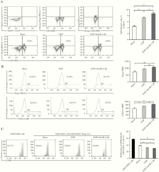 The effects of anti-IL-3 treatment on Tregs in septic mice. Mice were sacrificed and spleens were collected at 48 hours after CLP surgery. Percentages of CD4+Foxp3+ Tregs were assessed by flow cytometry. Representative dot plots and percentages of CD4+Foxp3+ Tregs in the CD4+ T-cell subpopulation are shown in (A). Tregs were isolated and the expression of Foxp3 and CTLA-4 on isolated Tregs were determined by flow cytometry. Representative histograms and MFI of Foxp3 and CTLA-4 expression are shown in (B). For analysis of suppression, Teffs were stained with 5 μM CFSE and cultured with Tregs at ratio 4:1. Proliferation of Teffs was analyzed by FACS for CFSE dilution. Representative histogram from 3 independent experiments and calculated suppression of Teffs proliferation by Tregs are shown in (C). All values represent mean ± SEM. Sham operation was performed by isolating the cecum without ligation and puncture. *P < .05, **P < .01. Abbreviations: Ab, antibody; CFSE, carboxyfluorescein succinimidyl ester; CLP, cecal ligation and puncture; CTLA-4, cytotoxic T-lymphocyte-associated protein 4; FACS, fluorescence-activated cell sorting; FITC, fluorescein isothiocyanate; IL-3, interleukin-3; MFI, mean fluorescence intensity; PE, phycoerythrin; Teff, effector T cell; Tregs, T regulatory cell.