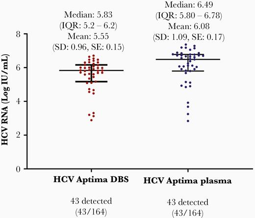The distribution of paired plasma and capillary dried blood spot samples (among paired specimens with detectable and quantifiable hepatitis C virus RNA) (n = 43). P value <.00001. Abbreviations: DBS, dried blood spot; HCV, hepatitis C virus; IQR, interquartile range; SD, standard deviation; SE, standard error.