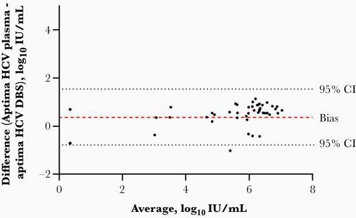 Bland–Altman analysis to show bias and agreement in detectable hepatitis C virus (HCV) RNA in either dried blood spots (DBS) or plasma specimens (n = 52); the dashed line represents bias (0.366 log10 IU/mL); the 2 dotted lines represent the 95% confidence interval (CI, –.779 to 1.551).