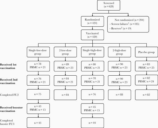 Disposition of all participants. First vaccination given at week 0, second vaccination given at week 4, and the booster vaccination at week 56. Single-low-dose group, 1 × 108 InfU MVA-BN-RSV/placebo; 2-low-dose group, 1 × 108 InfU MVA-BN-RSV/1 × 108 InfU MVA-BN-RSV; single-high-dose group, 5 × 108 InfU MVA-BN-RSV/placebo; 2-high-dose group, 5 × 108 InfU MVA-BN-RSV/5 × 108 InfU MVA-BN-RSV; placebo group, placebo/placebo. 1Not eligible. 2Eligible but not randomized (enrolment closed as the full sample size had been reached). Abbreviations: FU2, main study follow-up 2 (week 30; 6-month follow-up); FU3, booster study follow-up 3 (booster week 52; overall week 108); InfU, infectious units; n, number of study participants; MVA-BN-RSV, multivalent respiratory syncytial virus vaccine; PBMC, peripheral blood mononuclear cells.