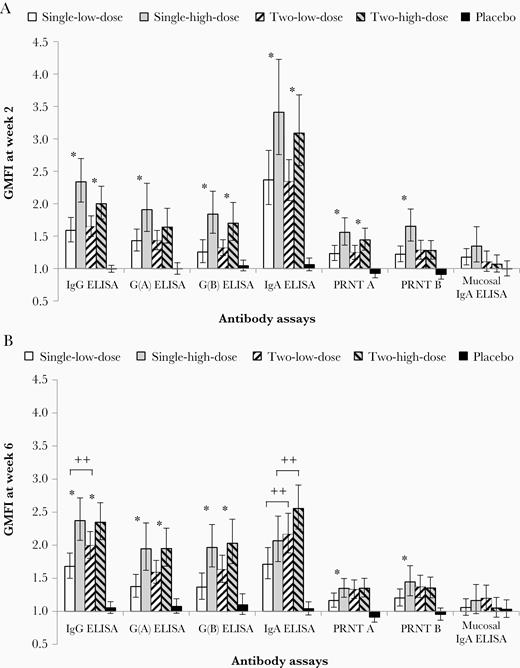 Antibody immune responses to MVA-BN-RSV at week 2 and 6 (full analysis set). Antibody responses (all employed test methods) are displayed for all 5 treatment groups as GMFI at week 2 (A) and at week 6 (B), that is 2 weeks after the first (A) or the second vaccination (B). The first vaccination was given at week 0 and the second vaccination at week 4. Error bars are based on 95% CI. *, significant difference (high/low dose) between 2 groups based on 95% CI not including 1.00. ++, significant difference (2 vaccinations/single vaccination) between 2 groups based on 95% CI not including 1.00. Single-low-dose group, 1 × 108 InfU MVA-BN-RSV/placebo; 2-low-dose group, 1 × 108 InfU MVA-BN-RSV/1 × 108 InfU MVA-BN-RSV; single-high-dose group, 5 × 108 InfU MVA-BN-RSV/placebo; 2-high-dose group, 5 × 108 InfU MVA-BN-RSV/5 × 108 InfU MVA-BN-RSV; placebo group, placebo/placebo. Abbreviations: CI, confidence interval; ELISA, enzyme-linked immunosorbent assay; GMFI, geometric mean fold increase; IgA, immunoglobulin A; IgG, immunoglobulin G; InfU, infectious units; MVA-BN-RSV, multivalent respiratory syncytial virus vaccine; PRNT, plaque reduction neutralization test.