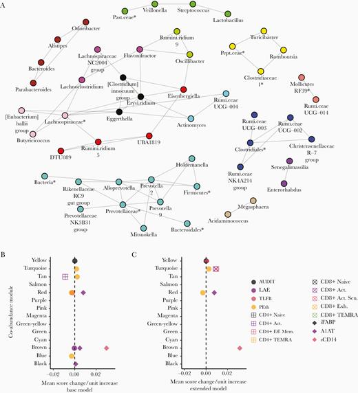 Modular, coabundant bacterial genera are associated with alcohol use, T-cell populations, intestinal injury, and leak; the New Orleans Alcohol Use in HIV Study. (A) A coabundance network of positively-associated bacterial genera inferred by Sparse Inverse Covariance Estimation for Ecological Association Inference is plotted above. Individual modules detected by Weighted-gene Co-abundance Network Analysis are indicated by colors. (B and C) The associations between bacterial genus-level module abundance scores and participant Alcohol Use Disorder Identification Test (AUDIT) score, lifetime alcohol exposure (LAE), 30-day total-grams Alcohol Timeline Followback (TLFB), whole blood phosphatidylethanol (PEth) concentration, activated (Act.), activated-senescent (Act. Sen.), exhausted (Exh.), terminal effector memory (Eff. Mem.) re-expressing CD45RA (TEMRA), Eff. Mem. T-cell levels, intestinal fatty acid-binding protein (iFABP), α-1-antitrypsin (A1AT) fecal-to-plasma ratio, and soluble CD14 (sCD14) are plotted above. Each point represents the magnitude of the slope between a unit change in predictor variable and the mean 1st principle component score of a module of bacterial genera. Each slope value was adjusted for the base (B) or extended (C) covariate models. Only associations meeting statistical significance after multiple comparisons adjustment by false discovery rate are plotted (q < .100). Expanded result tables are provided in Supplementary File 2. *, Amplicon sequence variants lacking a reliable genus assignment are labeled with the nearest reliable taxon. Erysi.ridium, Erysipelatoclostridium; Past.ceae, Pasteurellaceae; Pept.ceae, Peptostreptococcaceae; Rumi.ceae, Ruminococcaceae; Rumini.ridium, Ruminiclostridium.