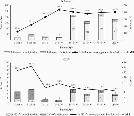 Numbers of patients hospitalized with influenza and human coronavirus (HCoV) monoinfections and coinfections and proportions of influenza and HCoV detection among patients admitted with acute respiratory infection (ARI) in Quebec, during the peak of influenza seasons from 2011–2012 to 2018–2019. Influenza coinfections were defined as coinfections with any other respiratory virus, including HCoV; HCoV coinfections, as coinfections with any other respiratory virus, including influenza.