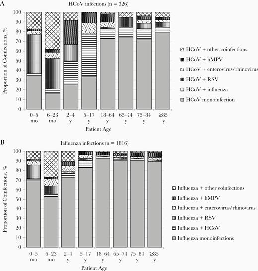 Distribution of different types of coinfections in patients hospitalized with acute respiratory infections. Monoinfections and pairs of viruses are presented; infections with ≥3 viruses are included in the “HCoV + other coinfections” and “Influenza + other coinfections” categories. Abbreviations: HCoV, human coronavirus; hMPV, human metapneumovirus; RSV, respiratory syncytial virus.