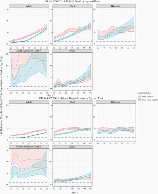 Odds ratio for coronavirus disease 2019 (COVID-19)–related death by age, race, and dual eligibility status (top) or hospitalization (bottom) for beneficiaries with different dual-eligibility status, race, and age in the primary study population (elderly Medicare beneficiaries without end-stage renal disease and not in a nursing home).