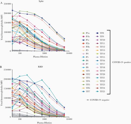 Titration of severe acute respiratory syndrome coronavirus 2 spike and receptor-binding domain (RBD) total immunoglobulin in plasma or serum samples from individuals with convalescent coronavirus disease 2019 (COVID-19). Titration of spike-specific (A) or RBD-specific (B) total immunoglobulin from 29 individuals with convalescent COVID-19, 2 patients with acute COVID-19 with longitudinal samples, and 13 COVID-19–negative individuals. Specimens were diluted at 2-fold dilutions from 1:50 to 1:6400. Abbreviation: MFI, mean fluorescence intensity.