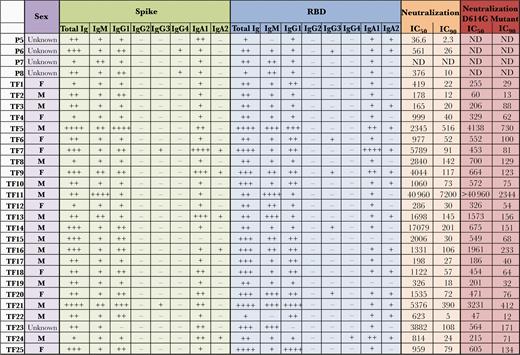 Summary of relative immunoglobulin (Ig) isotype levels and neutralization titers. Table shows sex, relative levels of spike-specific and receptor-binding domain (RBD)–specific immunoglobulin isotypes (+ indicates bottom quartile; ++, second quartile; +++, third quartile; ++++, top quartile; and −, nonresponder), and reciprocal median inhibitory concentration (IC50) and 90% inhibitory concentration (IC90) neutralization titers against wild-type (WT) and D614G pseudoviruses in 29 plasma samples from individuals with convalescent coronavirus disease 2019. Abbreviations: F, female; M, male; ND, not done.