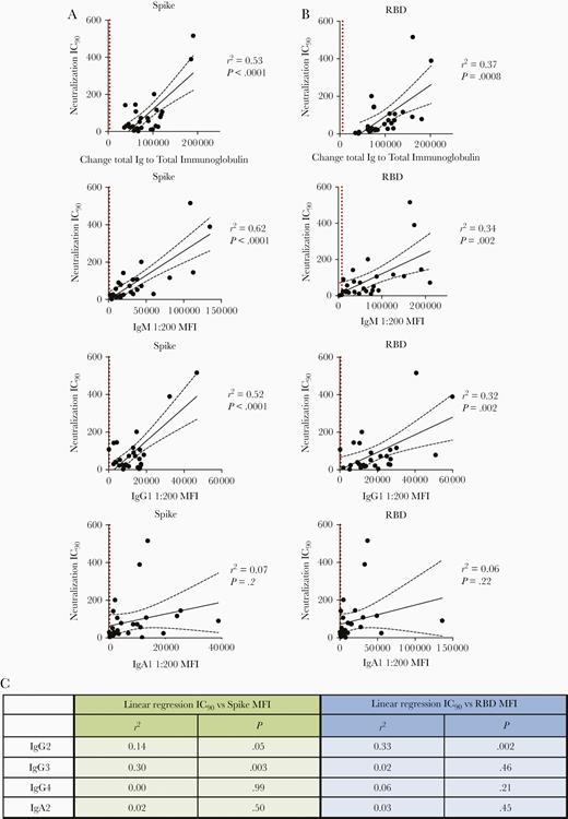 Immunoglobulin (Ig) M and IgG1 contribute most to severe acute respiratory syndrome coronavirus 2 neutralization. A, B, Simple linear regression of reciprocal 90% inhibitory concentration (IC90) neutralization titers of 27 individuals with convalescent coronavirus disease 2019 (COVID-19) versus spike-specific (A) or receptor-binding domain (RBD)–specific (B) total immunoglobulin, IgM, IgG1, and IgA1 antibody levels. Black dashed lines represent the 95% confidence intervals; dotted vertical red lines, cutoff (mean of 12 prepandemic samples + 3 standard deviations) for each isotype from Figure 1. C, Statistical results of simple linear regression analyses of reciprocal IC90 neutralization titers of 27 COVID-19–convalescent individuals versus spike-specific or RBD-specific antibody levels for IgG2-4 and IgA2. Abbreviation: MFI, mean fluorescence intensity.