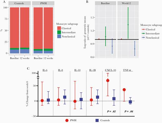 A, Monocyte subgroups by HIV serostatus at baseline and 12 weeks are shown with compositional monocyte data. B, Ratio of monocyte components among PWH compared to controls (reference). As shown, the intermediate monocytes increased and nonclassical decreased among PWH compared to uninfected controls. C, Median (interquartile range) percent change from week 0 to 12 in cytokines following low-dose LPS stimulation, among PWH (red circles) or controls (blue squares), using Wilcoxon signed rank tests. Abbreviations: CXCL-10, C-X-C motif chemokine ligand 10; HIV, human immunodeficiency virus; IL, interleukin; LPS, lipopolysaccharide; PWH, people with HIV; TNF-α, tumor necrosis factor-α.