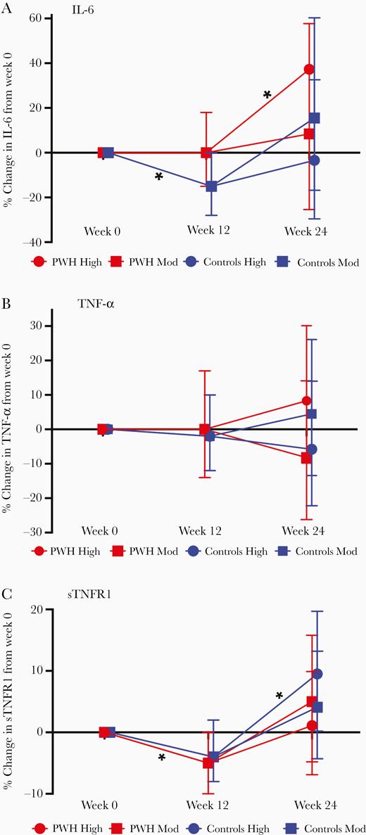 Mean (95% confidence interval) percent change in IL-6 (A), TNF-α (B), and sTNFR1 (C) from week 0 to week 12 by HIV serostatus, and week 12 to 24 by HIV serostatus and exercise intensity (by multivariable regression models, adjusted for age, body mass index, and baseline inflammatory marker). Abbreviations: HIV, human immunodeficiency virus; IL-6, interleukin-6; PWH, people with HIV; sTNFR1, soluble tumor necrosis factor receptor 1; TNF-α, tumor necrosis factor-α.