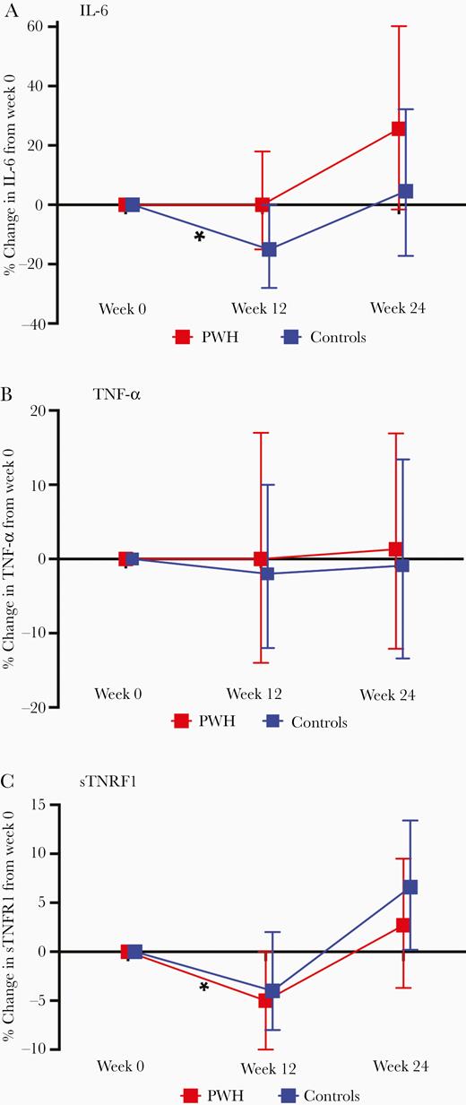 Mean (95% confidence interval) percent change in IL-6 (A), TNF-α (B), and sTNFR1 (C) from week 0 to week 12 by HIV serostatus, and week 12 to 24 by HIV serostatus (moderate and high-intensity combined). Results from multivariable regression models, adjusted for age, body mass index, and baseline inflammatory marker. Abbreviations: HIV, human immunodeficiency virus; IL-6, interleukin-6; sTNFR1, soluble tumor necrosis factor receptor 1; TNF-α, tumor necrosis factor-α.