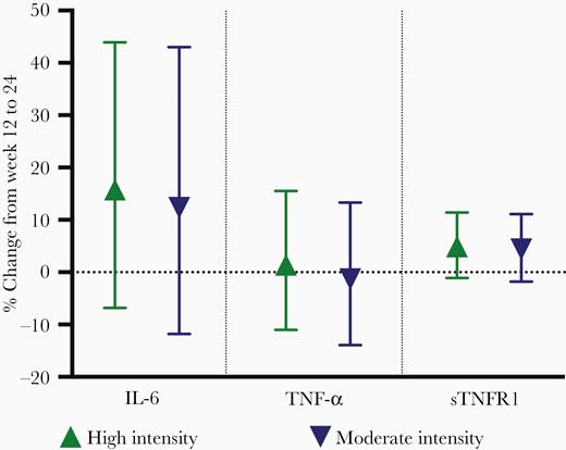 Mean (95% confidence interval) percent change in IL-6, TNF-α, and sTNFR1 from week 12 to 24 by exercise intensity (HIV serostatus groups combined). Results from multivariable regression models, adjusted for age, body mass index, and baseline inflammatory marker. Abbreviations: HIV, human immunodeficiency virus; IL-6, interleukin-6; sTNFR1, soluble tumor necrosis factor receptor 1; TNF-α, tumor necrosis factor-α.