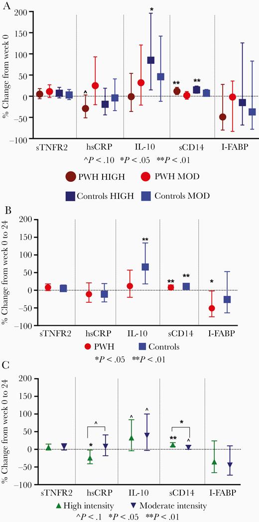 Mean (95% confidence interval) percent change in exploratory cytokines from week 0 to 24 by HIV serostatus and exercise intensity (A), HIV serostatus with exercise intensity combined (B), and exercise intensity with HIV serostatus (C). Results from multivariable regression models, adjusted for age, body mass index, and baseline inflammatory marker. Abbreviations: HIV, human immunodeficiency virus; hsCRP, highly sensitive C-reactive protein; I-FABP, intestinal fatty acid binding protein; IL-10, interleukin-10; MOD, moderate; PWH, people with HIV; sCD14, soluble CD14; sTNFR1, soluble tumor necrosis factor receptor 1; TNF-α, tumor necrosis factor-α.