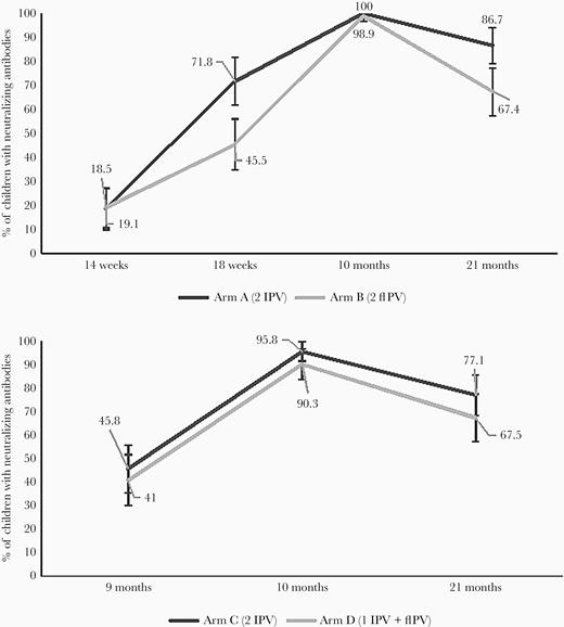 Seroprevalence of poliovirus type 2 antibodies in study arms A, B, C, and D. Abbreviation: fIPV, fractional inactivated poliovirus vaccine.