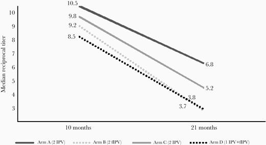 Median reciprocal titer of poliovirus type 2 antibodies at 10 and 21 months in study arms A, B, C, and D. Abbreviation: fIPV, fractional inactivated poliovirus vaccine.