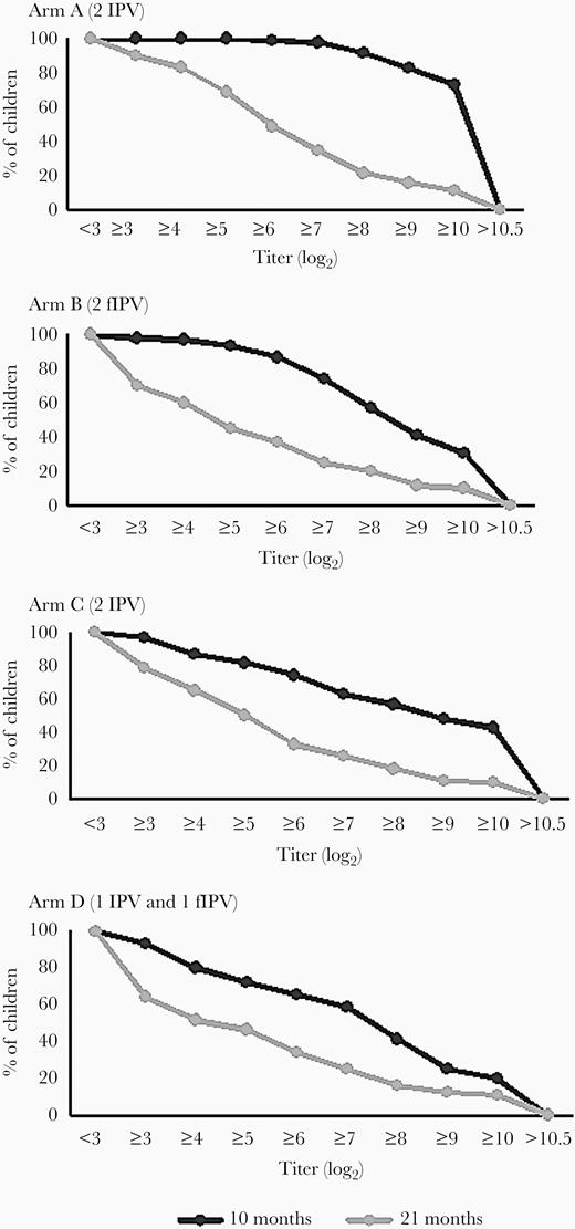 Reverse cumulative curves of poliovirus type 2 antibody titers. Abbreviation: fIPV, fractional inactivated poliovirus vaccine.