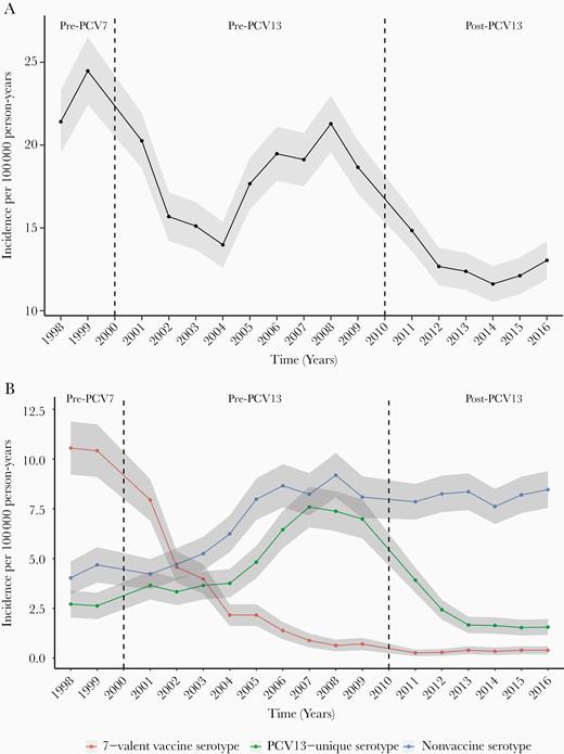 Incidence of invasive pneumococcal disease overall (A) and by vaccine and nonvaccine serotypes (B) over time—data from 20 counties in Tennessee, 1998–2016. Seven-valent pneumococcal conjugate vaccine (PCV7) serotypes include 4, 6B, 9V, 14, 18C, 19F, and 23F. Thirteen-valent pneumococcal conjugate vaccine (PCV13)–unique serotypes include 1, 3, 5, 6A, 7F, and 19A. All other serotypes were classified as nonvaccine serotypes. Eighteen percent of the observations had missing serotypes and were excluded from this analysis. The vertical dotted line in the year 2000 indicates the introduction of PCV7; the dotted line in the year 2010 indicates the introduction of PCV13. Incidence rates are presented across 3 time periods: prevaccination years (1998–1999), following PCV7 and before PCV13 introduction (2001–2009), and after introduction of PCV13 (2011–2016). The shaded area represents 95% confidence intervals. Abbreviations: PCV7, 7-valent pneumococcal conjugate vaccine; PCV13, 13-valent pneumococcal conjugate vaccine.