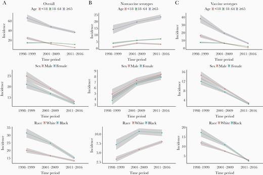 Incidence per 100 000 person-years of invasive pneumococcal disease over time by individual-level factors stratified by 13-valent pneumococcal conjugate vaccine (PCV13) and nonvaccine serotypes—data from 20 counties in Tennessee, 1998–2016. Vaccine serotypes include 1, 3, 4, 5, 6A, 6B, 7F, 9V, 14, 18C, 19A, 19F, and 23F. All other serotypes were classified as nonvaccine serotypes. Eighteen percent of the observations had missing serotypes and were excluded from this analysis. Although race is analyzed as 3 categories (white, black, and other), incidence rates for “Other” are not presented due to the small sample size. Incidence rates are presented across 3 time periods: prevaccination years (1998–1999), following 7-valent vaccine and before PCV13 introduction (2001–2009), and after introduction of PCV13 (2011–2016). The shaded area represents the 95% confidence intervals.