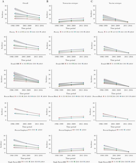 Incidence per 100 000 person-years of invasive pneumococcal disease over time by census-tract socioeconomic factors stratified by 13-valent pneumococcal conjugate vaccine (PCV13) and nonvaccine serotypes—data from 20 counties in Tennessee, 1998–2016. Vaccine serotypes include 1, 3, 4, 5, 6A, 6B, 7F, 9V, 14, 18C, 19A, 19F, and 23F. All other serotypes were classified as nonvaccine serotypes. Eighteen percent of the observations had missing serotypes and were excluded from this analysis. Incidence rates are presented across 3 time periods: prevaccination (1998–1999), following 7-valent vaccine and before PCV13 introduction (2001–2009), and after introduction of PCV13 (2011–2016). The shaded area represents the 95% confidence intervals.