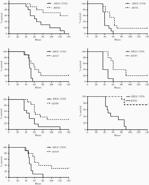 Pneumonia infection in mice. Survival of BALB/c mice after pneumonia infection with Acinetobacter baumannii ATCC 17978 and the isogenic mutant derivative strains Δ0781 (n = 11, P = .0021), Δ0242 (n = 10, P = .0027), Δ1657 (n = 10, P = .0159), Δ2247 (n = 10, P = .0007), Δ2390 (n = 11, P = .007), Δ3245 (n = 11, P < .0001), and Δ3410 (n = 10, P = .013). The log-rank (Mantel-Cox) test was used for statistical analysis.