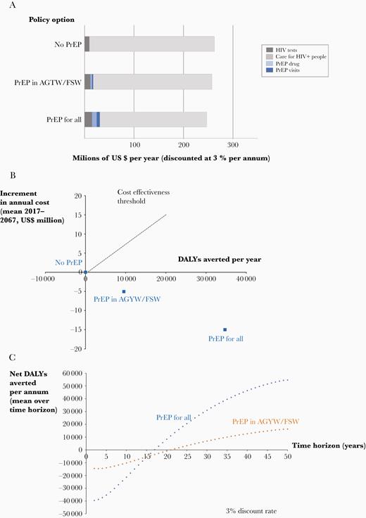 Cost, DALY, and net DALY outcomes over 50-year time horizon, 3% per annum discount rate. A, Breakdown of costs according to policy. B, DALYs averted and increment in cost for alternative PrEP targeting policies; PrEP-for-all is cost saving compared with no PrEP and compared with PrEP-for-FSW/AGYW. C, Cumulative net DALYs averted per annum according to length of time horizon, 3% discount rate. See Supplementary Material for similar figure with 7% discount rate. Abbreviations: AGYW, adolescent girls and young women; DALY, disability-adjusted life-year; FSW, female sex workers; HIV, human immunodeficiency virus; PrEP, preexposure prophylaxis.