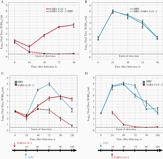 Replication kinetics of severe acute respiratory syndrome coronavirus 2 (SARS-CoV-2) and human rhinovirus (HRV) in air-liquid interface cultures of human bronchial epithelial cells. A, SARS-CoV-2 titers in single SARS-CoV-2 infections (solid red line) and simultaneous SARS-CoV-2/HRV coinfections (dashed red line). B, HRV titers in single HRV infections (solid cyan line) and simultaneous SARS-CoV-2/HRV coinfections (dashed cyan line). C, D, SARS-CoV-2 (red) and HRV (cyan) titers in single infections (solid lines) and staggered SARS-CoV-2/HRV coinfections (dashed lines). The order of infections is described below each graph. SARS-CoV-2 is shown in red, and HRV in cyan. Abbreviation: TCID50, 50% tissue culture infectious dose.