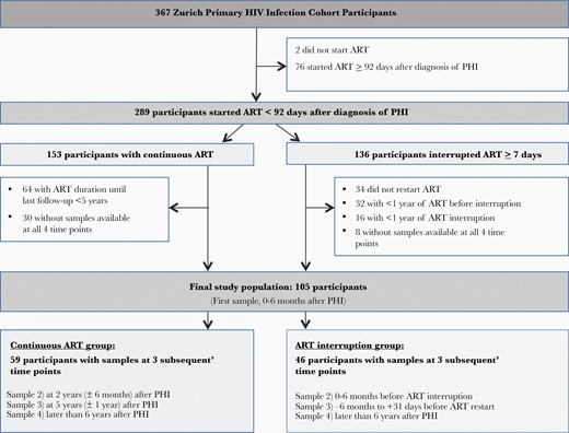 Study flowchart. Abbreviations: ART, antiretroviral therapy; HIV, human immunodeficiency virus; PHI, primary human immunodeficiency virus infection.