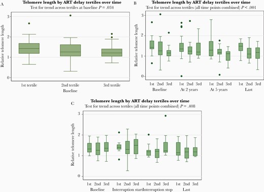 Observed telomere length (TL) over time by antiretroviral therapy (ART) delay. A, Observed TL at baseline in all 105 study participants with primary human immunodeficiency virus infection (PHI). Relative TL at baseline. Results shown are based on all 105 study participants, stratified by ART delay tertile. Box and whisker plot showing the medians plus interquartile ranges (boxes) and upper and lower adjacent values (whiskers) of relative TL. B, Observed TL over time in 59 PHI participants with continuous ART. Relative TL at baseline, at 2 years (±6 months), at 5 years (±1 year), and in the last sample (≥6 years after primary HIV infection). Results shown are based on 59 study participants with continuous ART, stratified by ART delay tertile. Box and whisker plot showing the medians plus interquartile ranges (boxes) and upper and lower adjacent values (whiskers) of relative TL. Outliers are depicted as individual points. C, Observed TL over time in 46 PHI participants who interrupted ART. Relative TL at baseline, 0–6 months before ART interruption, at ART interruption stop (–6 months to +31 days before ART restart), and in the last sample (at least 6 years after PHI). Results shown are based on 46 study participants who interrupted ART (ie, with 1 ART treatment phase and 1 ART interruption phase, each of ≥12 months’ duration), stratified by ART delay tertile. Box and whisker plot showing the medians plus interquartile ranges (boxes) and upper and lower adjacent values (whiskers) of relative TL. Outliers are depicted as individual points.
