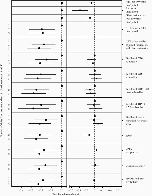 Association of telomere length (TL) with antiretroviral therapy (ART) delay tertile (left column) and clinical variables (right column), unadjusted and adjusted multivariable analyses. Mixed models including all TL measurements while on ART and the indicated clinical variables are adjusted for age, female sex, and observation time, and allow for interactions between the clinical variable and ART delay tertile. Results are presented as predicted change in TL at baseline. Abbreviations: ART, antiretroviral therapy; CMV, cytomegalovirus; HIV-1, human immunodeficiency virus type 1.