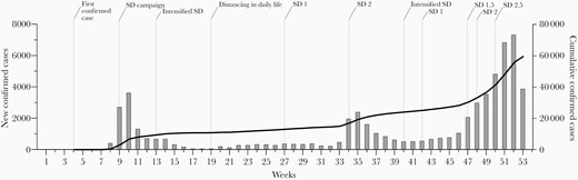Weekly number of laboratory-confirmed coronavirus disease 2019 cases, South Korea, 2020. Levels of social distancing (SD) are indicated by 1, 1.5, 2, and 2.5 (see Table 1).