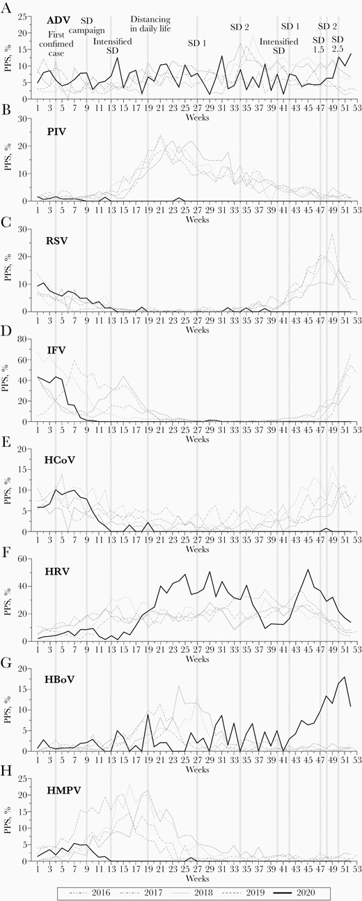A–H, Monthly detection rates of respiratory viruses in hospitalized patients from the national surveillance system for influenza and respiratory viruses, South Korea, 2016–2019 vs 2020. Abbreviations: ADV, adenovirus; HBoV, human bocavirus; HCoV, human coronavirus (non–severe acute respiratory syndrome coronavirus 2); HMPV, human metapneumovirus; HRV, human rhinovirus; IFV, influenza virus; PIV, parainfluenza virus; PPS, proportion of positive specimens; RSV, respiratory syncytial virus; SD, social distancing.